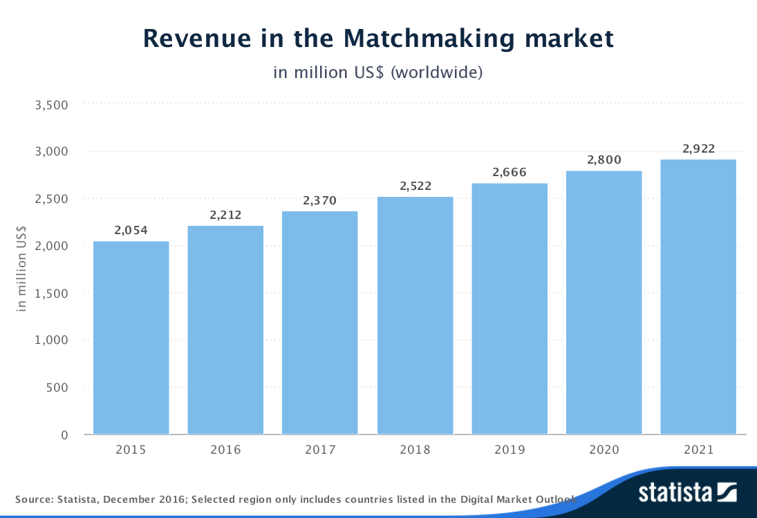 Data from Statista shows global revenue from matchmaking services worldwide. (Courtesy of Statista)