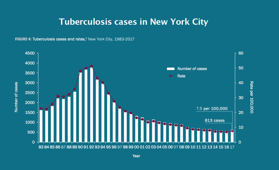 Source: NYC Bureau of Tuberculosis Control